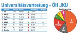 Bild: Ergebnis ÖH-Wahl 2015